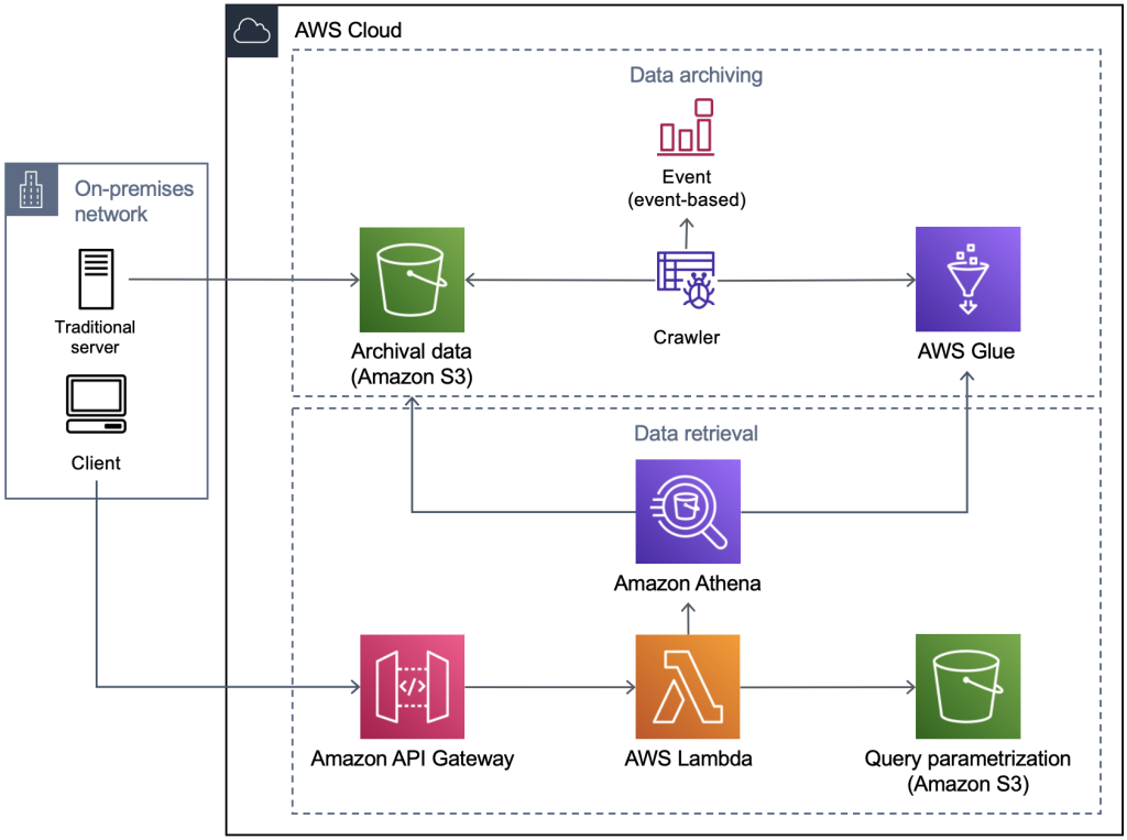 The ML-based telemetry analytics solution architecture