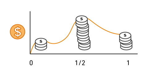 Graph showing AWS costs increasing/decreasing as necessary over time